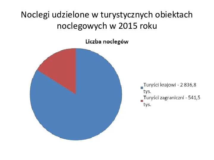 Noclegi udzielone w turystycznych obiektach noclegowych w 2015 roku