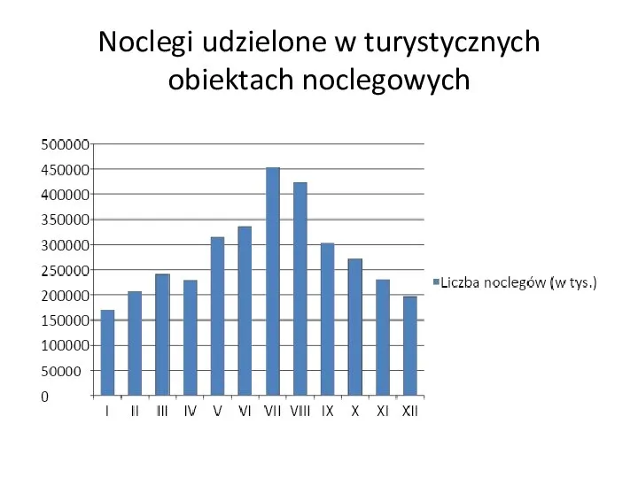 Noclegi udzielone w turystycznych obiektach noclegowych