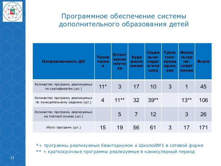 Программное обеспечение системы дополнительного образования детей *+ программы реализуемые Кванториумом и