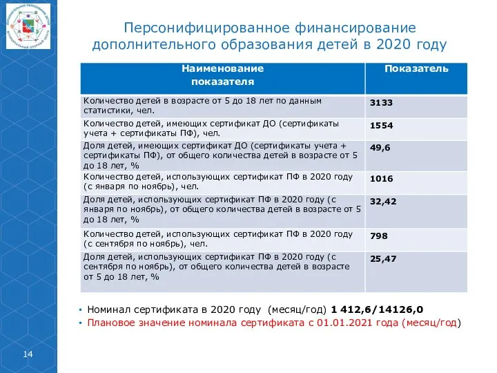 Персонифицированное финансирование дополнительного образования детей в 2020 году Номинал сертификата в