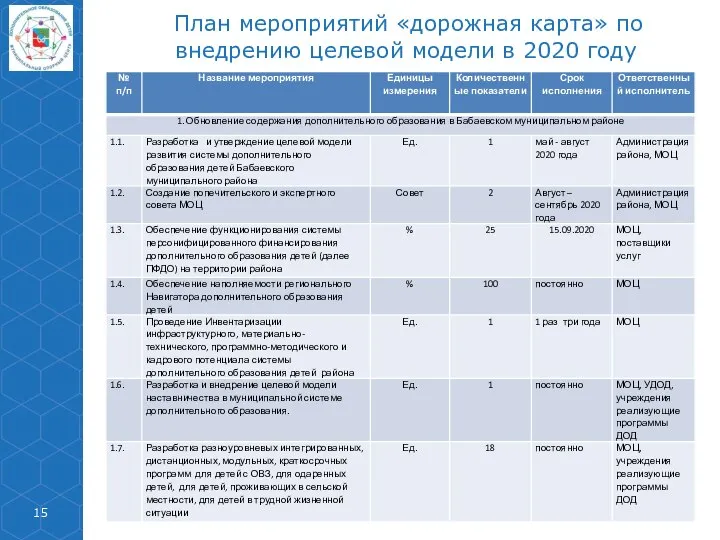 План мероприятий «дорожная карта» по внедрению целевой модели в 2020 году