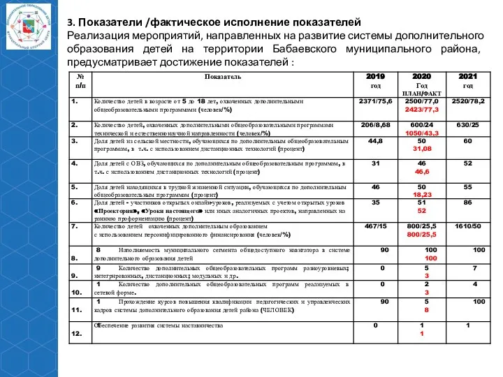 3. Показатели /фактическое исполнение показателей Реализация мероприятий, направленных на развитие системы