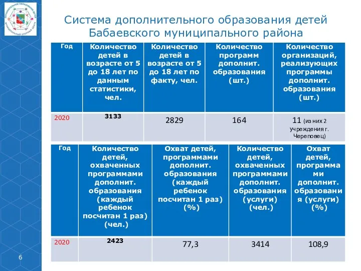 Система дополнительного образования детей Бабаевского муниципального района