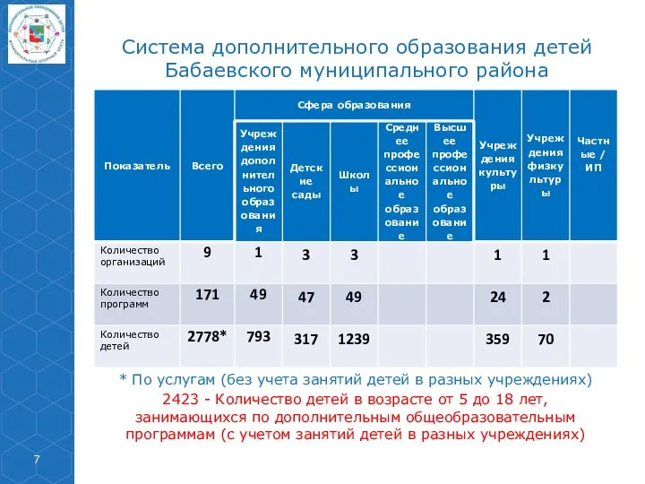 Система дополнительного образования детей Бабаевского муниципального района * По услугам (без