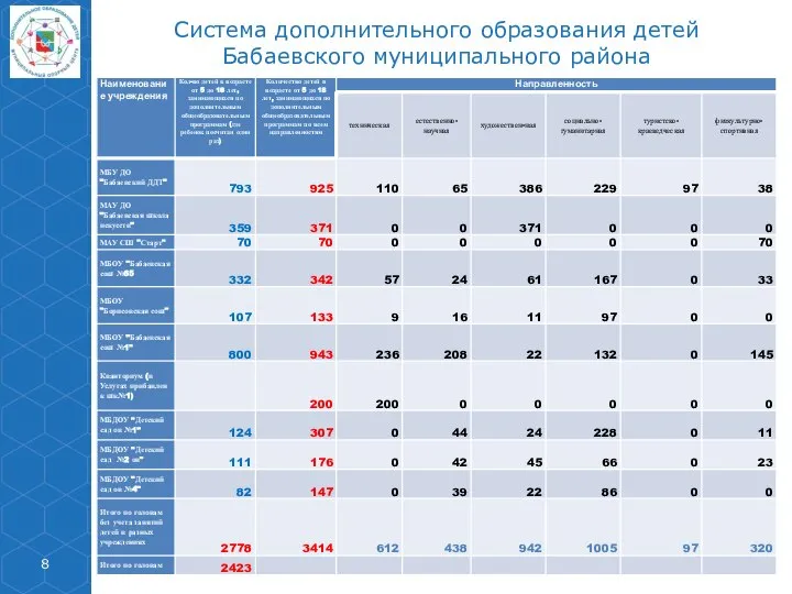 Система дополнительного образования детей Бабаевского муниципального района