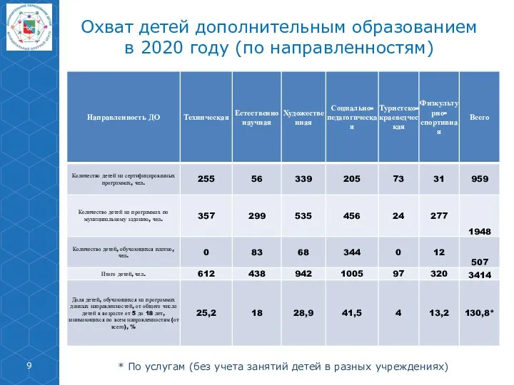 Охват детей дополнительным образованием в 2020 году (по направленностям) * По