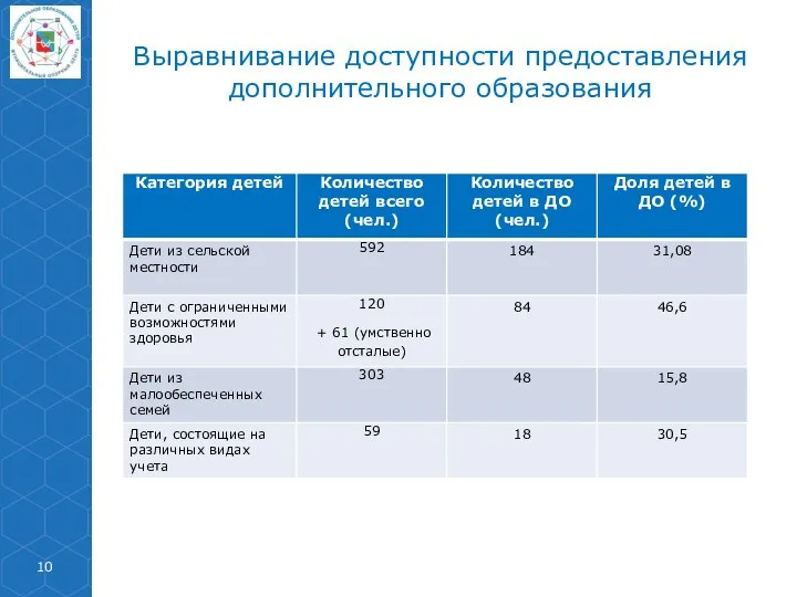 Выравнивание доступности предоставления дополнительного образования