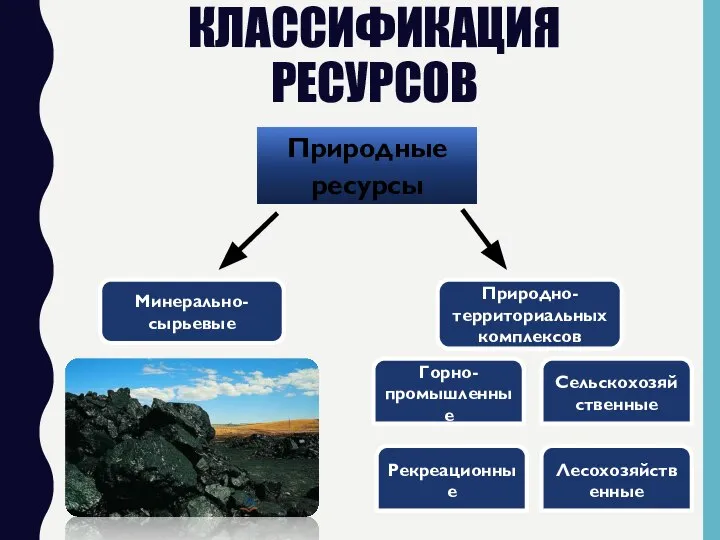 КЛАССИФИКАЦИЯ РЕСУРСОВ Природные ресурсы Минерально-сырьевые Природно-территориальных комплексов Горно-промышленные Сельскохозяйственные Рекреационные Лесохозяйственные