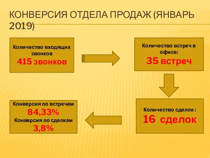 КОНВЕРСИЯ ОТДЕЛА ПРОДАЖ (ЯНВАРЬ 2019) Количество входящих звонков 415 звонков Количество