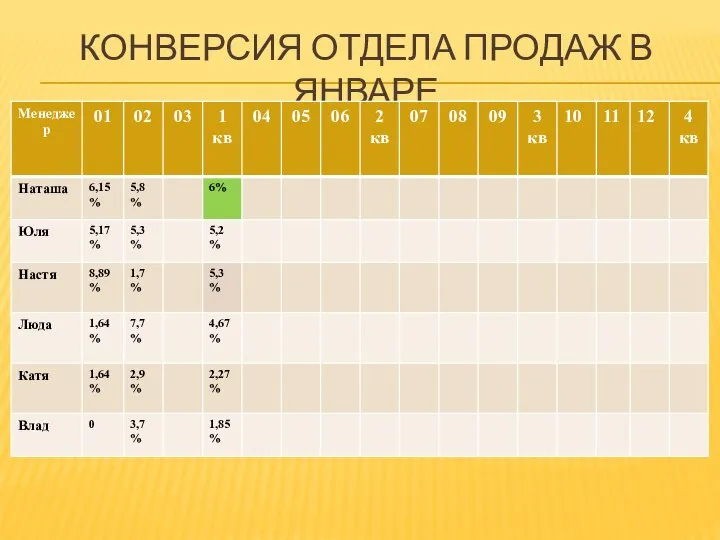 КОНВЕРСИЯ ОТДЕЛА ПРОДАЖ В ЯНВАРЕ