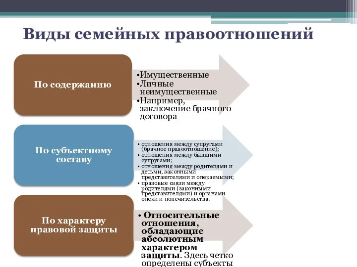 По содержанию Имущественные Личные неимущественные Например, заключение брачного договора По субъектному