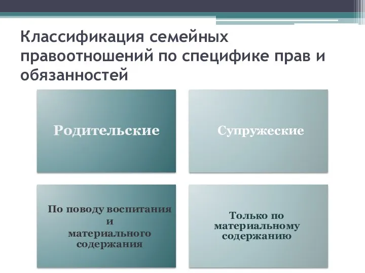 Классификация семейных правоотношений по специфике прав и обязанностей Родительские Супружеские По