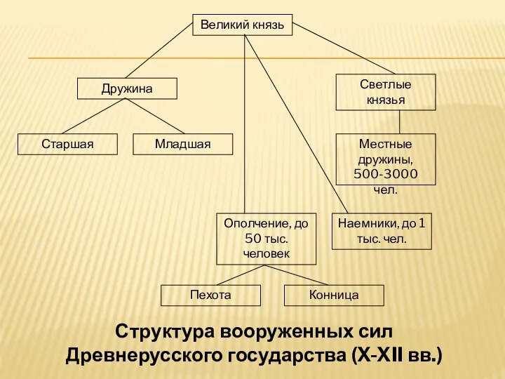 Великий князь Дружина Старшая Младшая Светлые князья Местные дружины, 500-3000 чел.