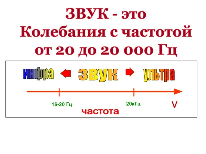 16-20 Гц 20кГц звук инфра ультра частота ν ЗВУК - это