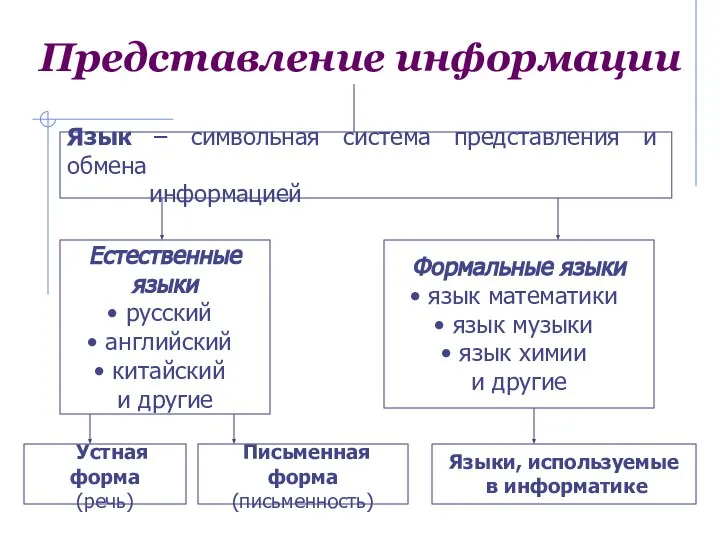 Представление информации Язык – символьная система представления и обмена информацией Естественные