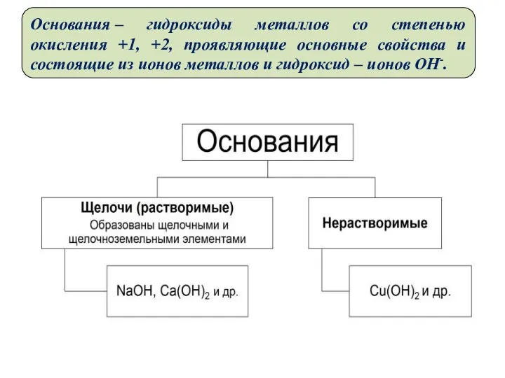 Основания – гидроксиды металлов со степенью окисления +1, +2, проявляющие основные