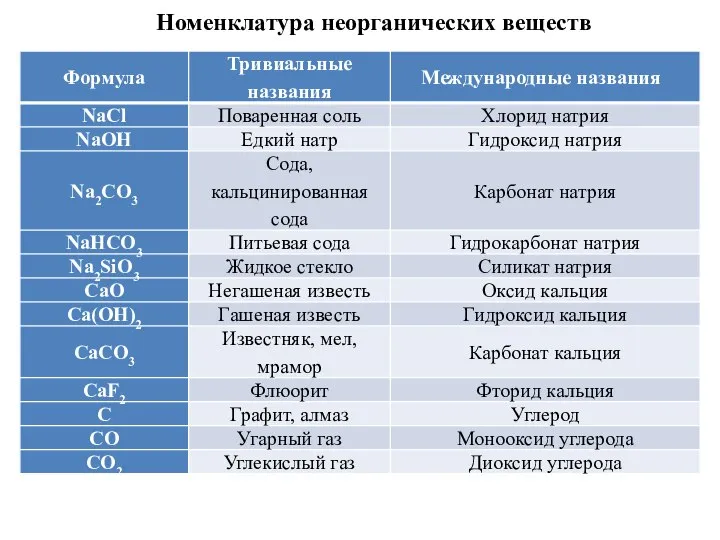 Номенклатура неорганических веществ