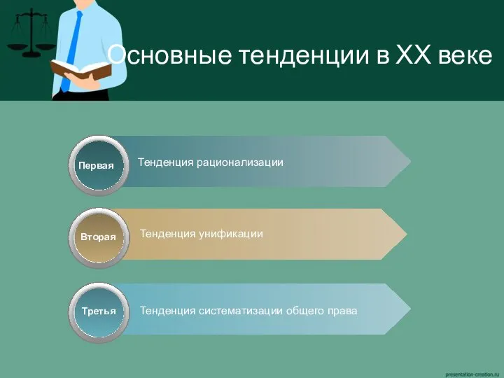 Основные тенденции в ХХ веке Первая Тенденция рационализации Вторая Тенденция унификации Третья Тенденция систематизации общего права