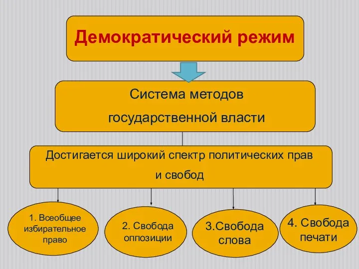 Демократический режим Система методов государственной власти Достигается широкий спектр политических прав