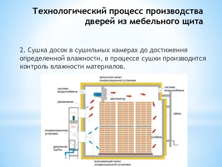 Технологический процесс производства дверей из мебельного щита 2. Сушка досок в