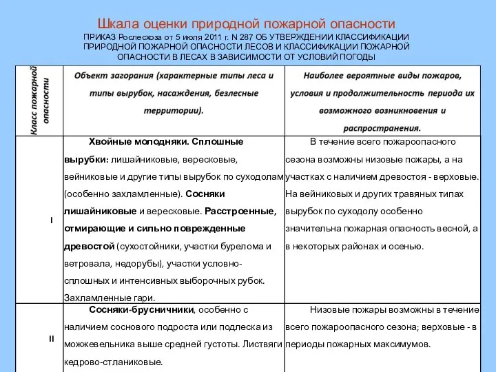 Шкала оценки природной пожарной опасности ПРИКАЗ Рослесхоза от 5 июля 2011