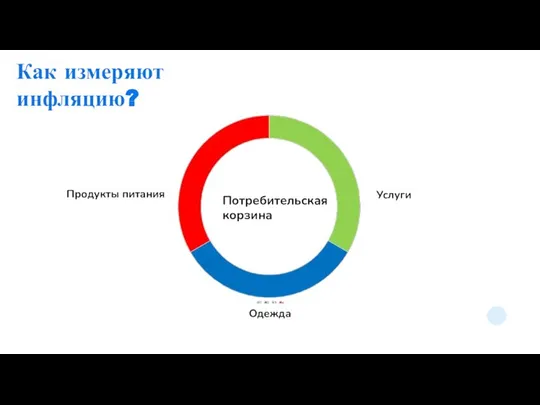 Как измеряют инфляцию? Потребительская корзина Продукты питания Одежда Услуги