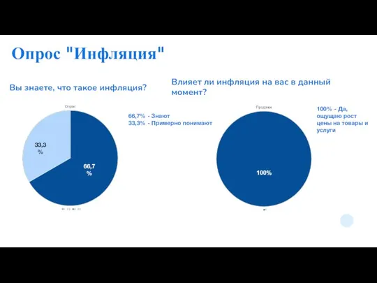 Опрос "Инфляция" Вы знаете, что такое инфляция? 66,7% - Знают 33,3%