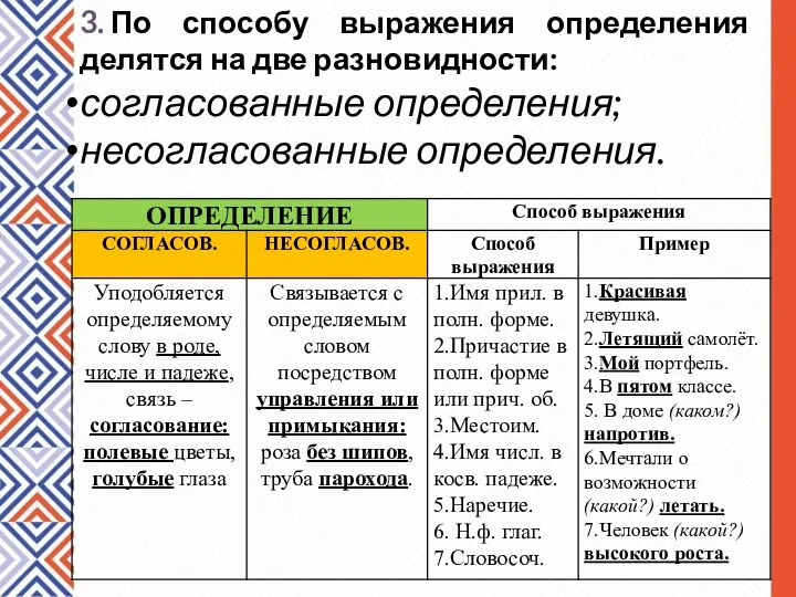 3. По способу выражения определения делятся на две разновидности: согласованные определения; несогласованные определения.