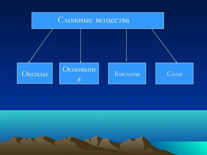 Оксиды Кислоты Соли Основания Сложные вещества