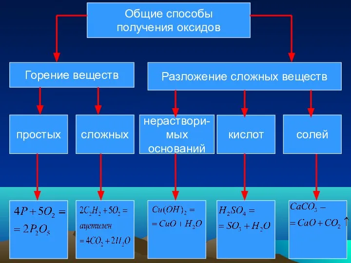 Общие способы получения оксидов простых сложных нераствори- мых оснований кислот Горение веществ Разложение сложных веществ солей