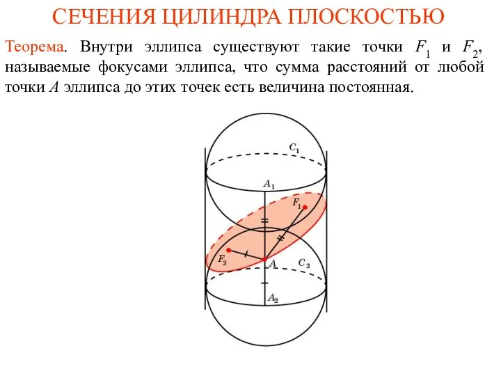 СЕЧЕНИЯ ЦИЛИНДРА ПЛОСКОСТЬЮ Теорема. Внутри эллипса существуют такие точки F1 и