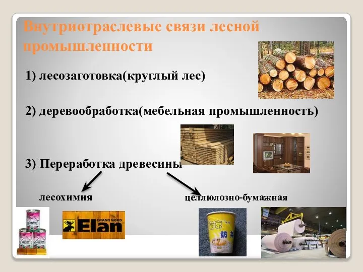 Внутриотраслевые связи лесной промышленности 1) лесозаготовка(круглый лес) 2) деревообработка(мебельная промышленность) 3) Переработка древесины лесохимия целлюлозно-бумажная