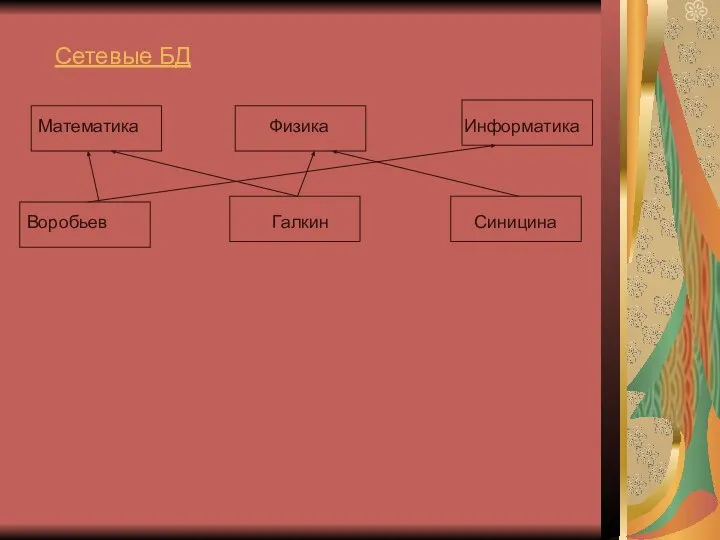 Сетевые БД Математика Физика Информатика Воробьев Галкин Синицина
