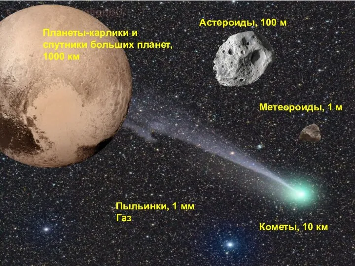 Малые тела Солнечной системы Планеты-карлики и спутники больших планет, 1000 км