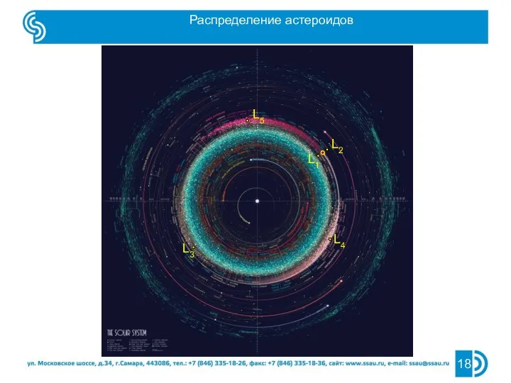 Распределение астероидов L5 L3 L4 L1 L2