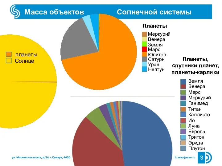 Масса объектов Солнечной системы Солнце планеты Меркурий Венера Земля Марс Юпитер