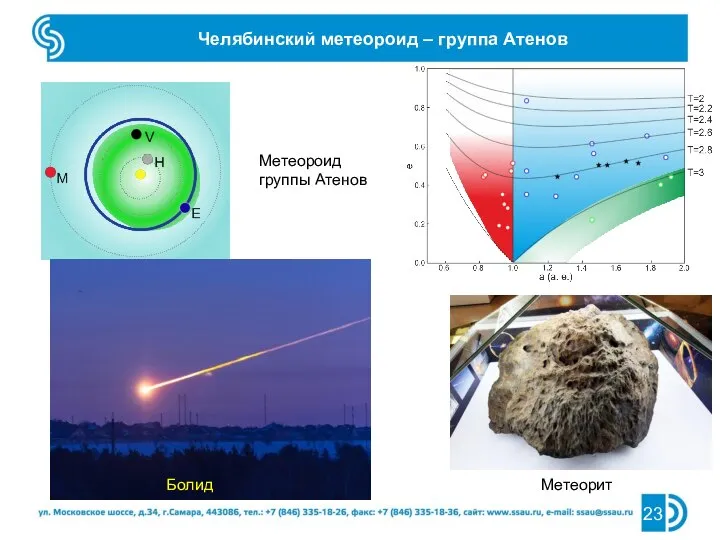 Челябинский метеороид – группа Атенов Метеороид группы Атенов Метеорит Болид