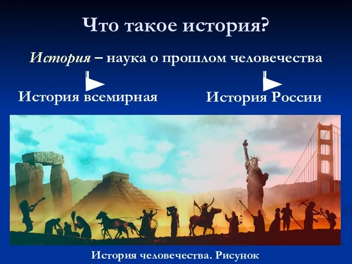 Что такое история? История – наука о прошлом человечества История всемирная История России История человечества. Рисунок