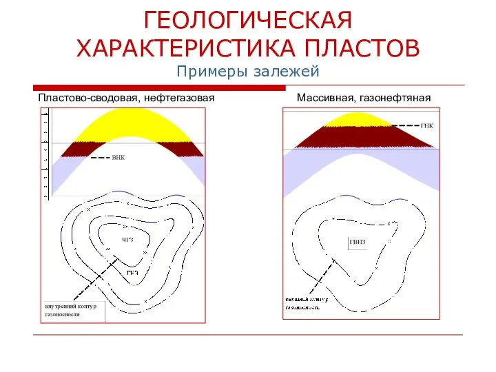 ГЕОЛОГИЧЕСКАЯ ХАРАКТЕРИСТИКА ПЛАСТОВ Примеры залежей Пластово-сводовая, нефтегазовая Массивная, газонефтяная