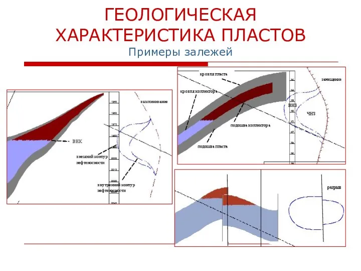 ГЕОЛОГИЧЕСКАЯ ХАРАКТЕРИСТИКА ПЛАСТОВ Примеры залежей экранированные, нефтяные