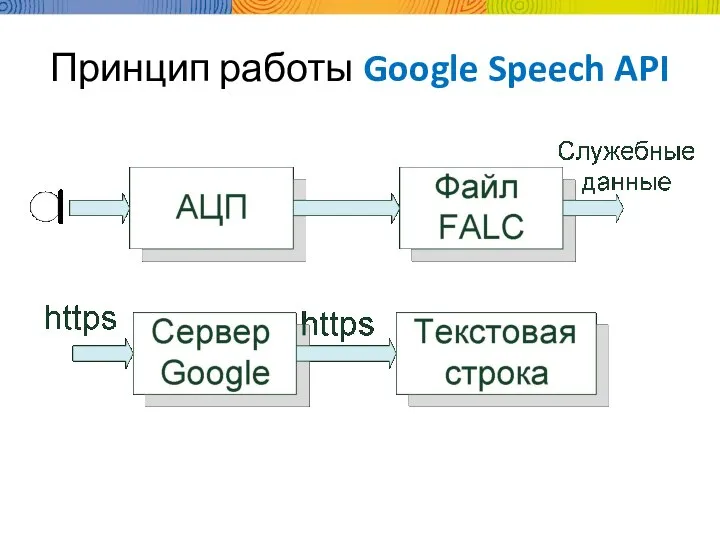 Принцип работы Google Speech API