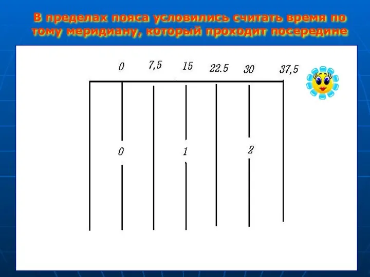 В пределах пояса условились считать время по тому меридиану, который проходит посередине