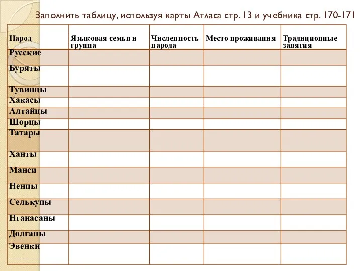 Заполнить таблицу, используя карты Атласа стр. 13 и учебника стр. 170-171