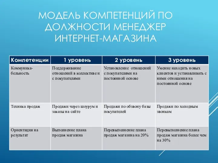 МОДЕЛЬ КОМПЕТЕНЦИЙ ПО ДОЛЖНОСТИ МЕНЕДЖЕР ИНТЕРНЕТ-МАГАЗИНА