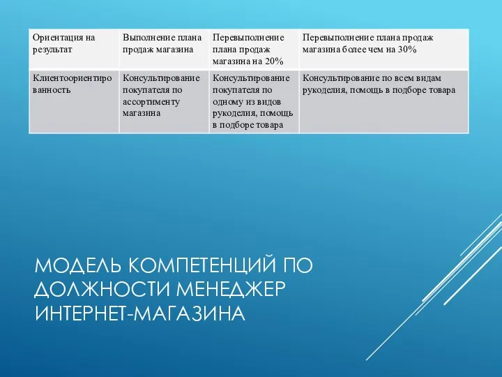 МОДЕЛЬ КОМПЕТЕНЦИЙ ПО ДОЛЖНОСТИ МЕНЕДЖЕР ИНТЕРНЕТ-МАГАЗИНА