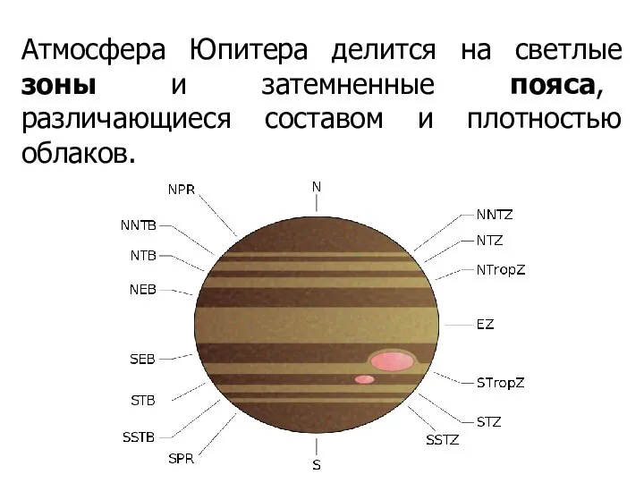 Атмосфера Юпитера делится на светлые зоны и затемненные пояса, различающиеся составом и плотностью облаков.