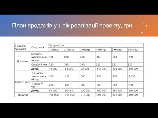 План продажів у 1 рік реалізації проекту, грн.