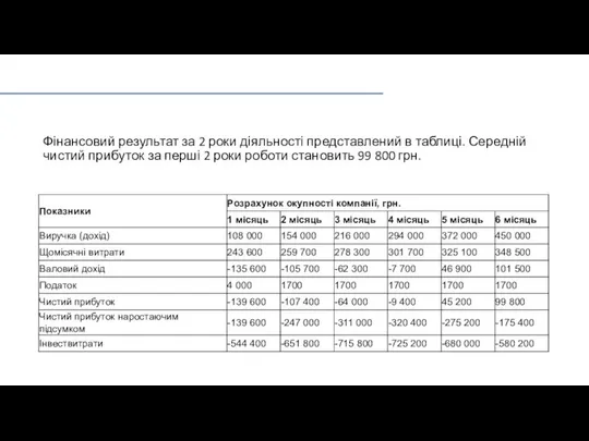 Фінансовий результат за 2 роки діяльності представлений в таблиці. Середній чистий