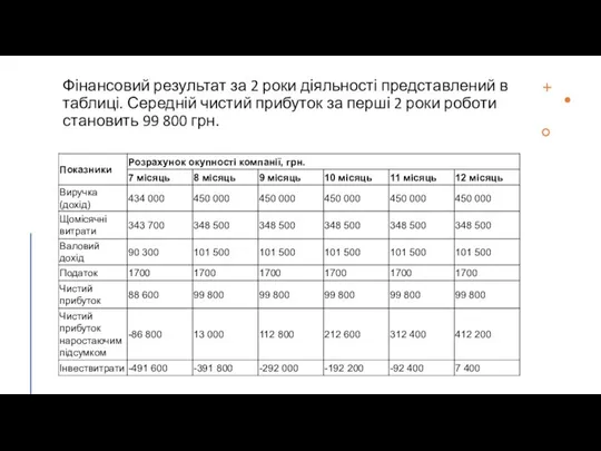 Фінансовий результат за 2 роки діяльності представлений в таблиці. Середній чистий