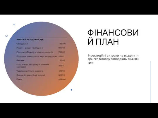 ФІНАНСОВИЙ ПЛАН Інвестиційні витрати на відкриття даного бізнесу складають 404 800 грн.